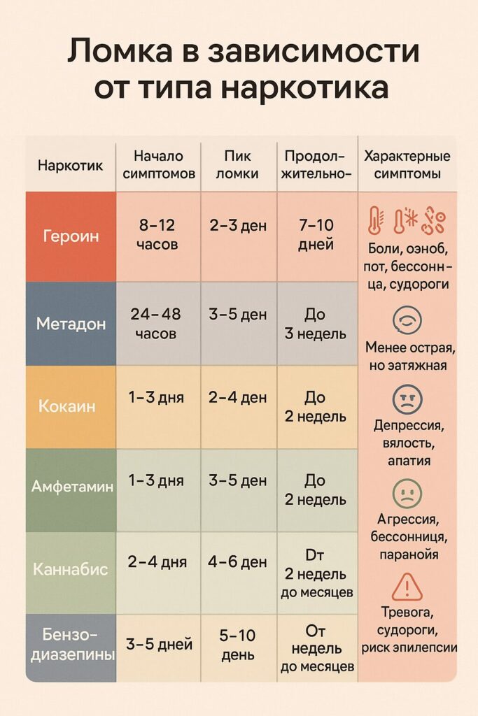 Инфографика: Таблица по видам ломки